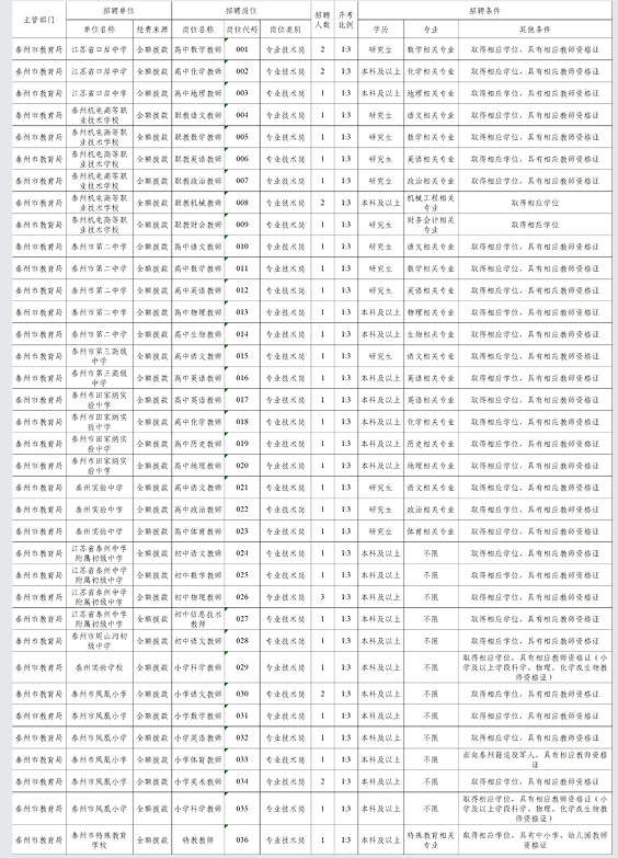 泰州市教育局直屬學(xué)校2025年公開(kāi)招聘教師公告